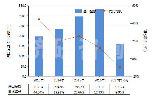 2013-2017年6月中國(guó)其他僅含有氧雜原子的雜環(huán)化合物(HS29329990)進(jìn)口總額及增速統(tǒng)計(jì)